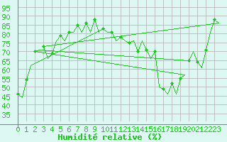 Courbe de l'humidit relative pour Frankfort (All)