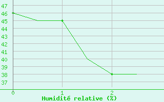 Courbe de l'humidit relative pour Amritsar