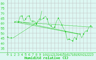 Courbe de l'humidit relative pour Luxembourg (Lux)