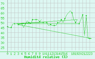 Courbe de l'humidit relative pour Gnes (It)