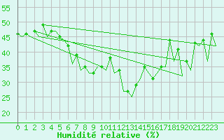 Courbe de l'humidit relative pour Almeria / Aeropuerto