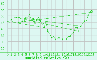 Courbe de l'humidit relative pour Huesca (Esp)