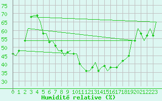 Courbe de l'humidit relative pour Verona / Villafranca