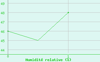 Courbe de l'humidit relative pour Stavanger / Sola