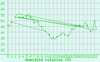 Courbe de l'humidit relative pour Gnes (It)