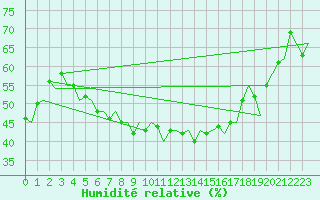 Courbe de l'humidit relative pour Mikkeli