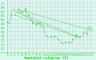 Courbe de l'humidit relative pour Gnes (It)