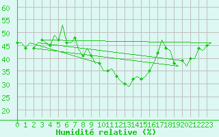 Courbe de l'humidit relative pour Hahn