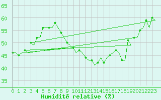 Courbe de l'humidit relative pour Gnes (It)