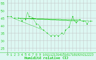 Courbe de l'humidit relative pour Vrsac