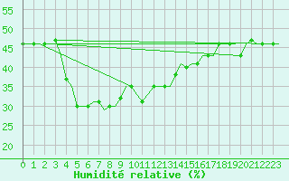 Courbe de l'humidit relative pour Volgograd