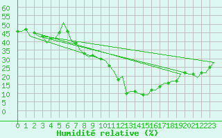 Courbe de l'humidit relative pour Madrid / Barajas (Esp)