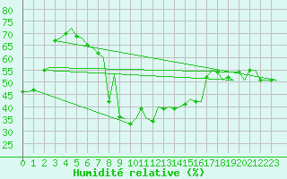Courbe de l'humidit relative pour Olbia / Costa Smeralda