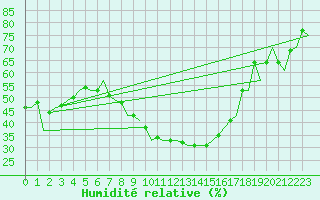 Courbe de l'humidit relative pour Reus (Esp)