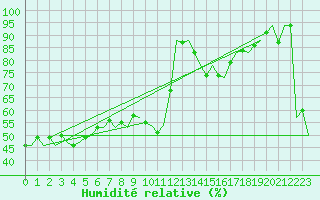 Courbe de l'humidit relative pour Santander / Parayas