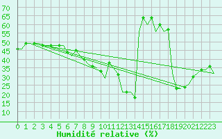 Courbe de l'humidit relative pour Dubrovnik / Cilipi