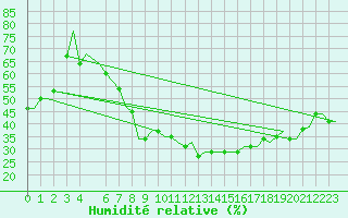 Courbe de l'humidit relative pour Milan (It)