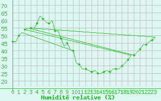 Courbe de l'humidit relative pour Frankfort (All)