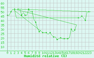 Courbe de l'humidit relative pour Bergamo / Orio Al Serio