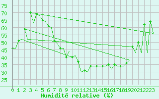 Courbe de l'humidit relative pour Baden Wurttemberg, Neuostheim