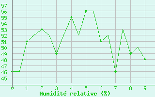 Courbe de l'humidit relative pour Lisboa / Portela