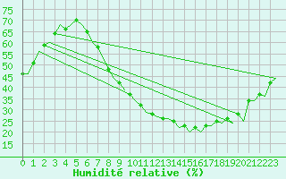 Courbe de l'humidit relative pour Madrid / Barajas (Esp)