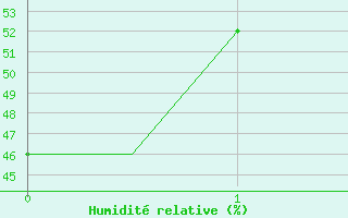 Courbe de l'humidit relative pour Coolangatta Airport Aws