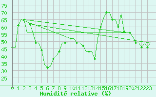 Courbe de l'humidit relative pour Larnaca Airport