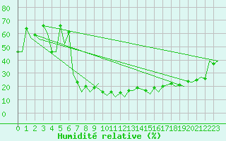 Courbe de l'humidit relative pour Locarno-Magadino