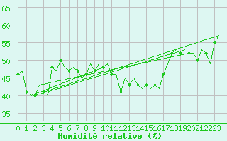 Courbe de l'humidit relative pour Alta Lufthavn