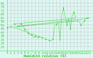 Courbe de l'humidit relative pour Uralsk