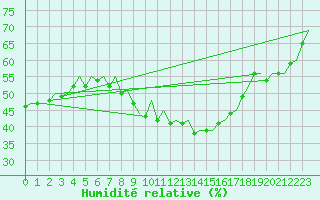 Courbe de l'humidit relative pour Hahn