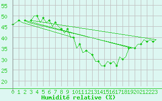 Courbe de l'humidit relative pour Poznan