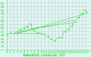 Courbe de l'humidit relative pour Szeged