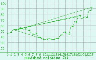 Courbe de l'humidit relative pour Szeged