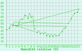 Courbe de l'humidit relative pour La Coruna / Alvedro