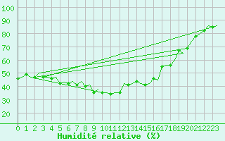 Courbe de l'humidit relative pour Bodo Vi