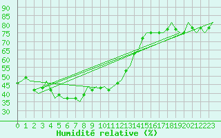 Courbe de l'humidit relative pour Bueckeburg