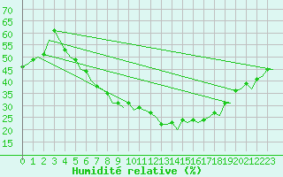Courbe de l'humidit relative pour Muenster / Osnabrueck