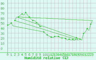 Courbe de l'humidit relative pour Madrid / Barajas (Esp)