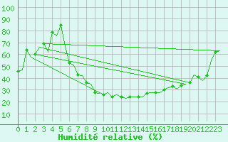 Courbe de l'humidit relative pour Grenchen