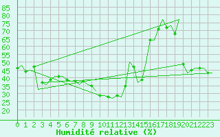 Courbe de l'humidit relative pour Burgos (Esp)