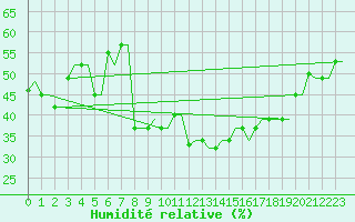 Courbe de l'humidit relative pour Rhodes Airport