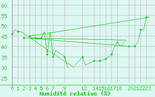 Courbe de l'humidit relative pour Benina