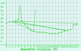 Courbe de l'humidit relative pour Poznan