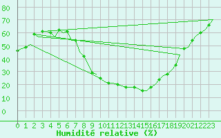 Courbe de l'humidit relative pour Sevilla / San Pablo