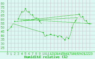 Courbe de l'humidit relative pour Milan (It)