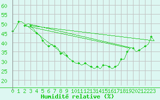 Courbe de l'humidit relative pour Ronchi Dei Legionari