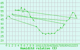 Courbe de l'humidit relative pour Ostersund / Froson