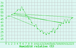 Courbe de l'humidit relative pour Bardenas Reales